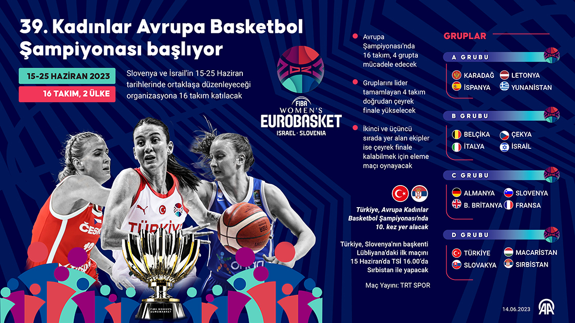 39. Kadınlar Avrupa Basketbol Şampiyonası başlıyor