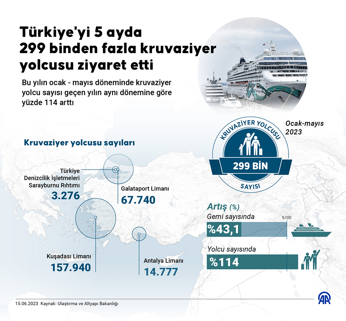 Türkiye'yi 5 ayda 299 binden fazla kruvaziyer yolcusu ziyaret etti