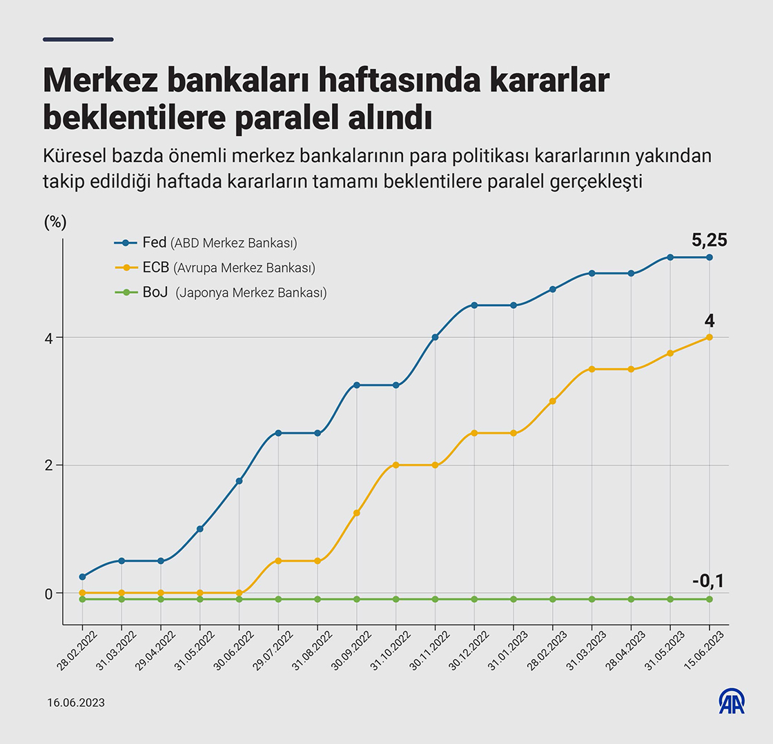 Merkez bankaları haftasında kararlar beklentilere paralel alındı