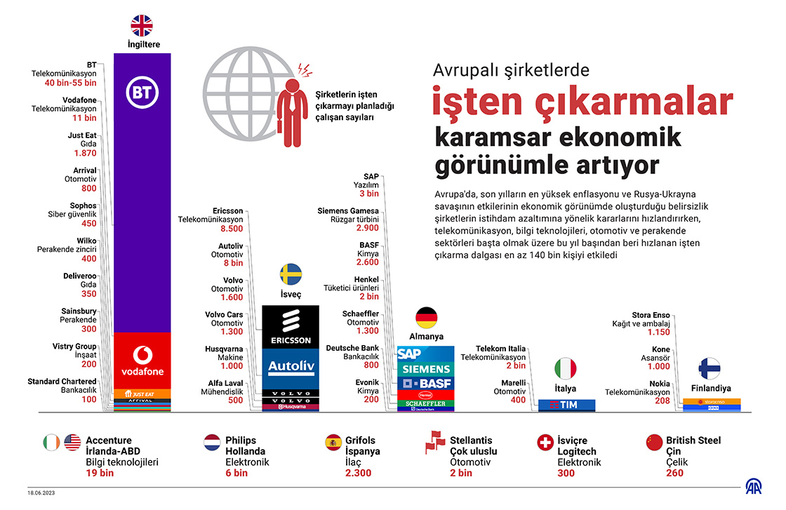 Avrupalı şirketlerde işten çıkarmalar karamsar ekonomik görünümle artıyor