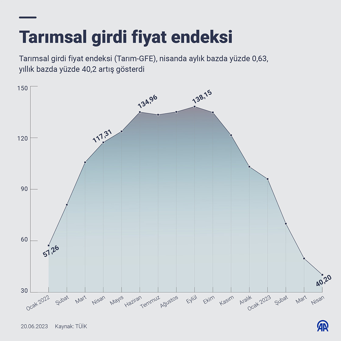 Tarımsal girdi fiyat endeksi nisanda aylık yüzde 0,63, yıllık yüzde 40,2 arttı