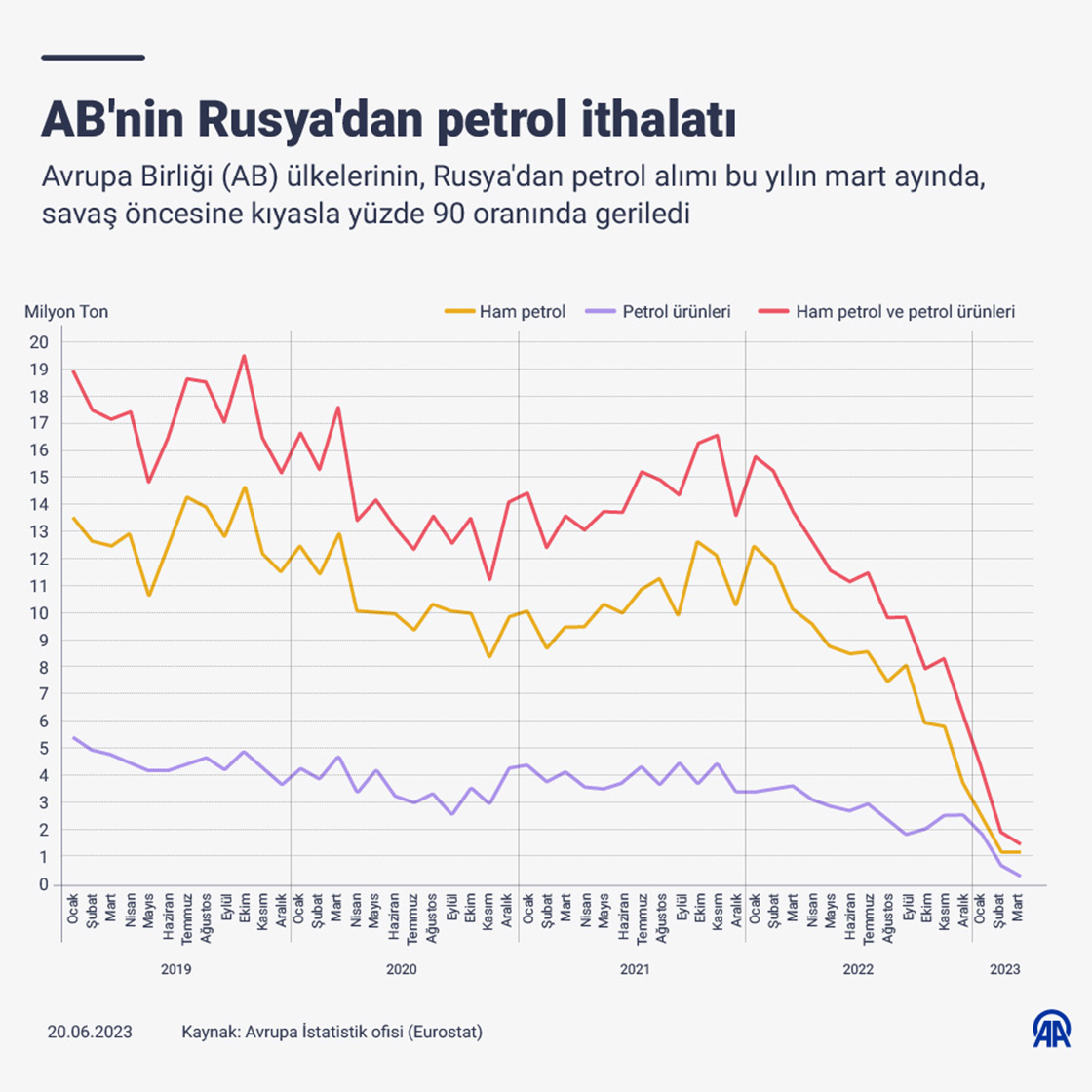 AB'nin Rusya'dan petrol ithalatı yüzde 90 azaldı