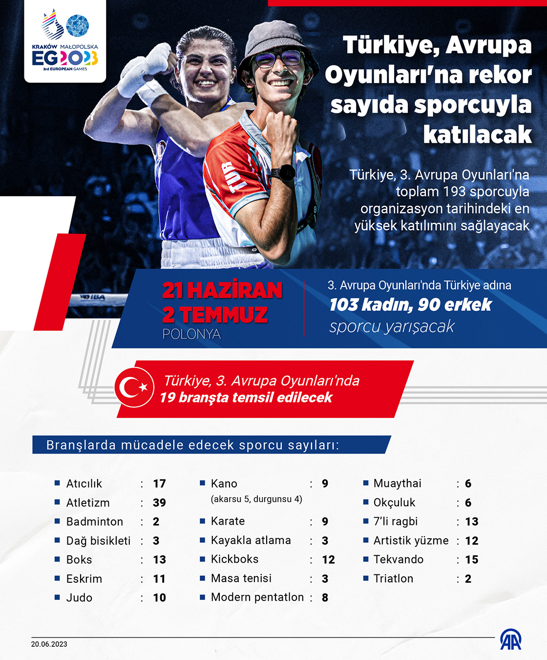 Türkiye, Avrupa Oyunları'na rekor sayıda sporcuyla katılacak