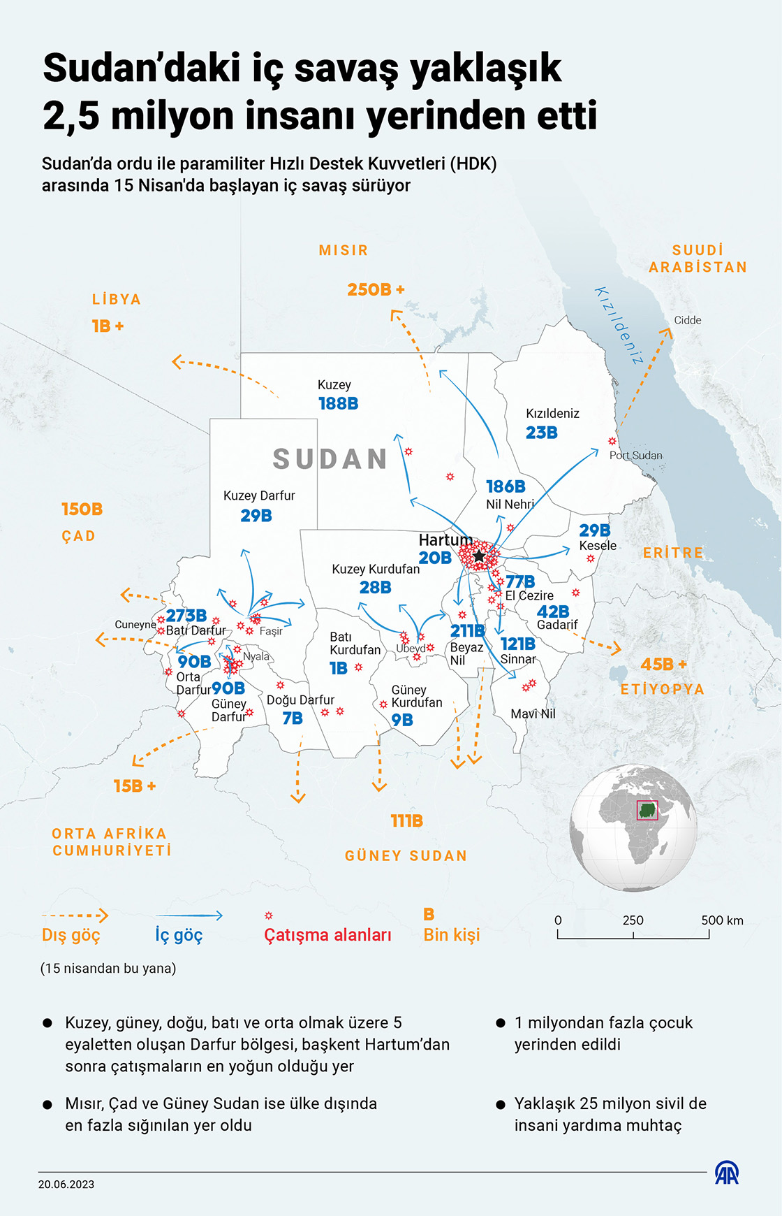  Sudan'daki iç savaş yaklaşık 2,5 milyon insanı yerinden etti