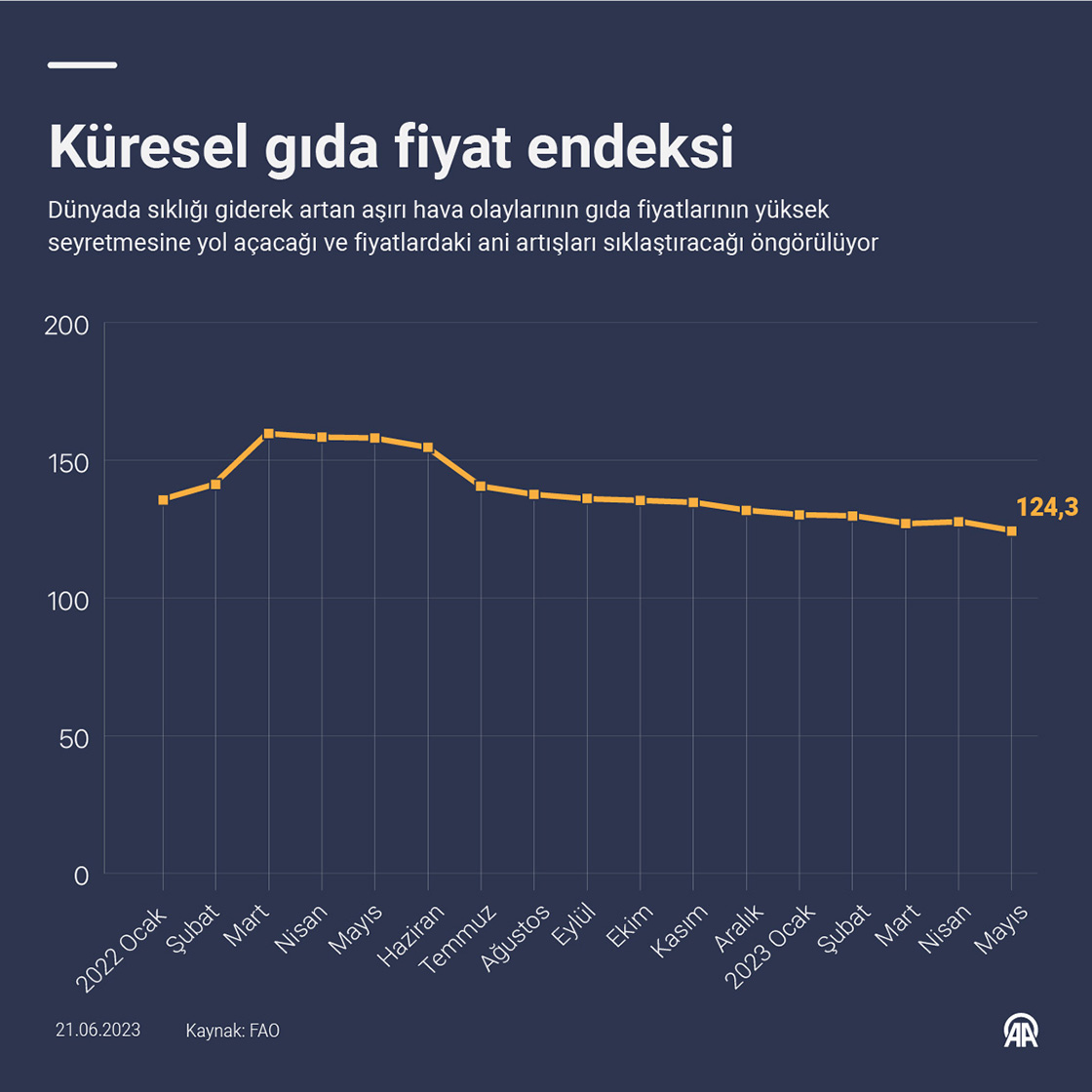 Küresel gıda fiyat endeksi
