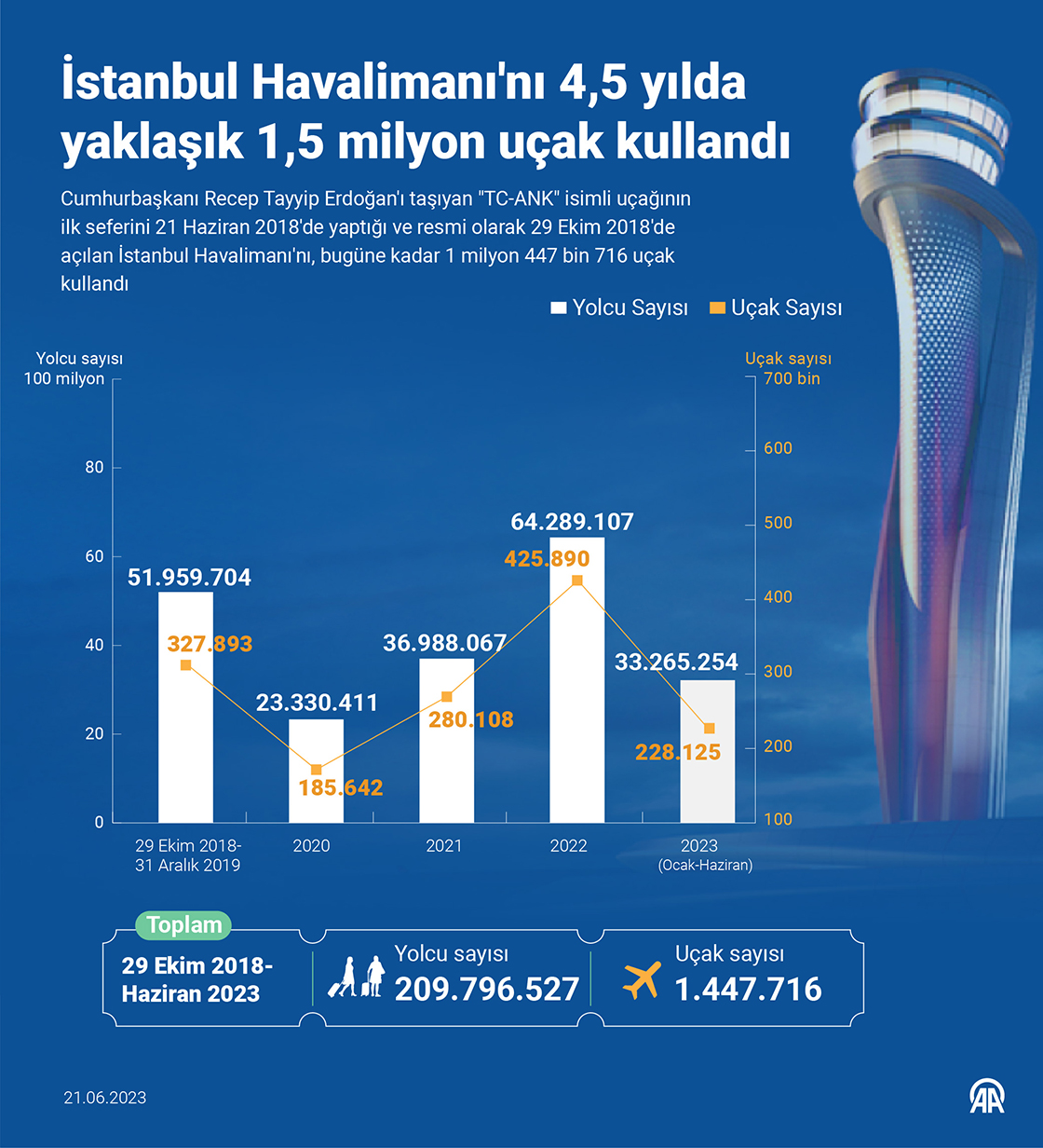 İstanbul Havalimanı'nı 4,5 yılda yaklaşık 1,5 milyon uçak kullandı