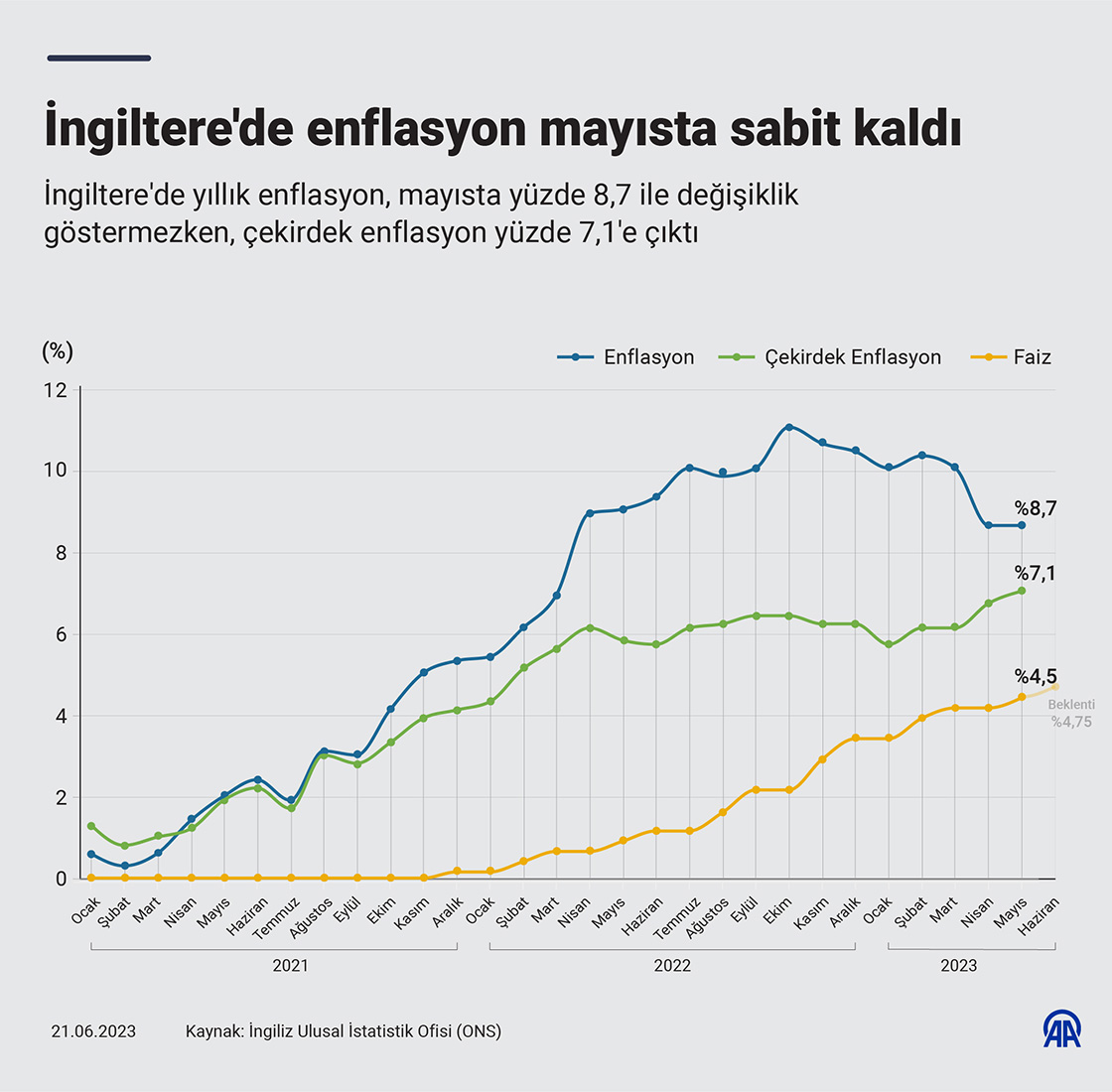 İngiltere'de enflasyon mayısta sabit kaldı