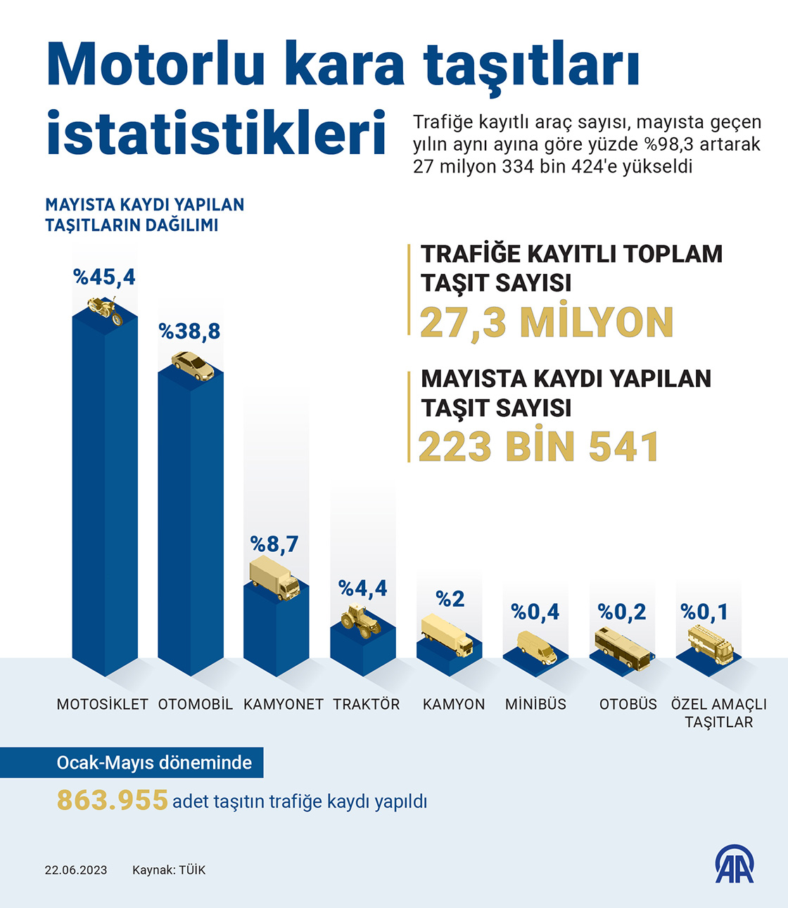 Trafiğe mayısta 223 bin 541 aracın kaydı yapıldı