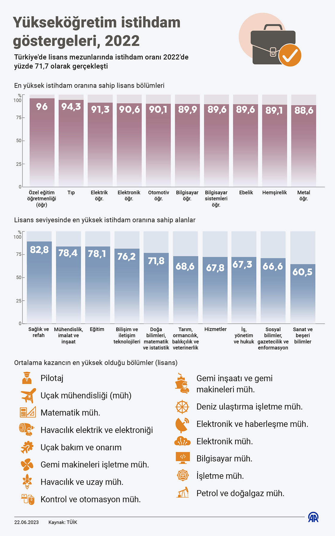Türkiye'de üniversite mezunlarında istihdam oranı yüzde 71,7