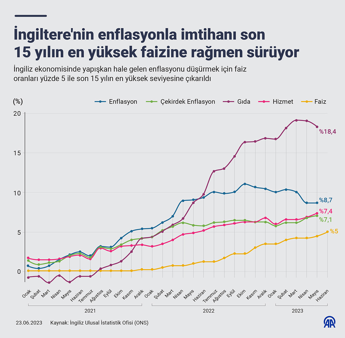 İngiltere'nin enflasyonla imtihanı son 15 yılın en yüksek faizine rağmen sürüyor