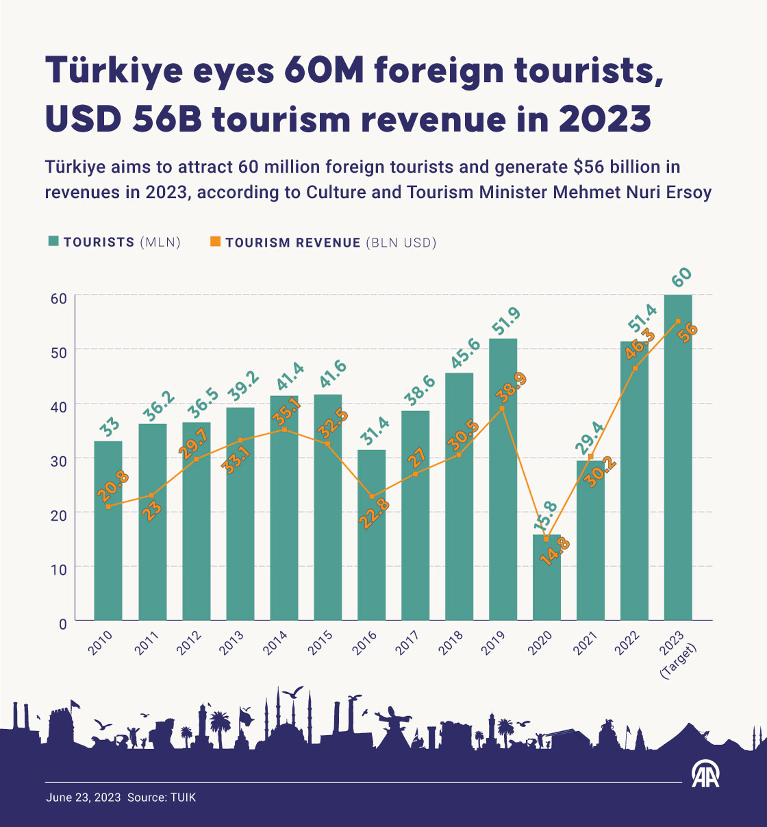 Türkiye eyes 60M foreign tourists, USD 56B tourism revenue in 2023