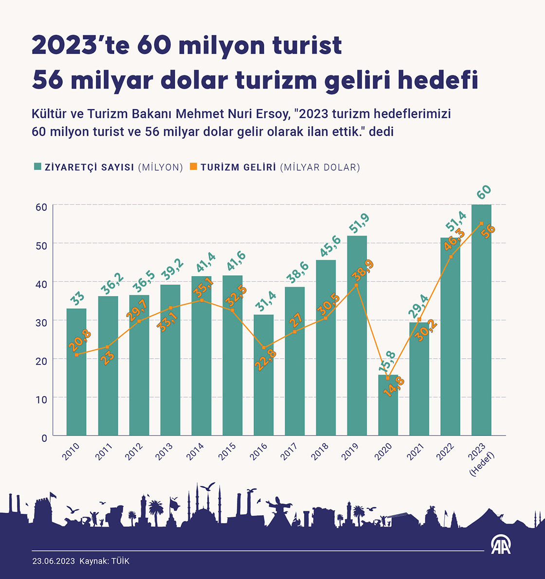 2023’te 60 milyon turist 56 milyar dolar turizm geliri hedefi