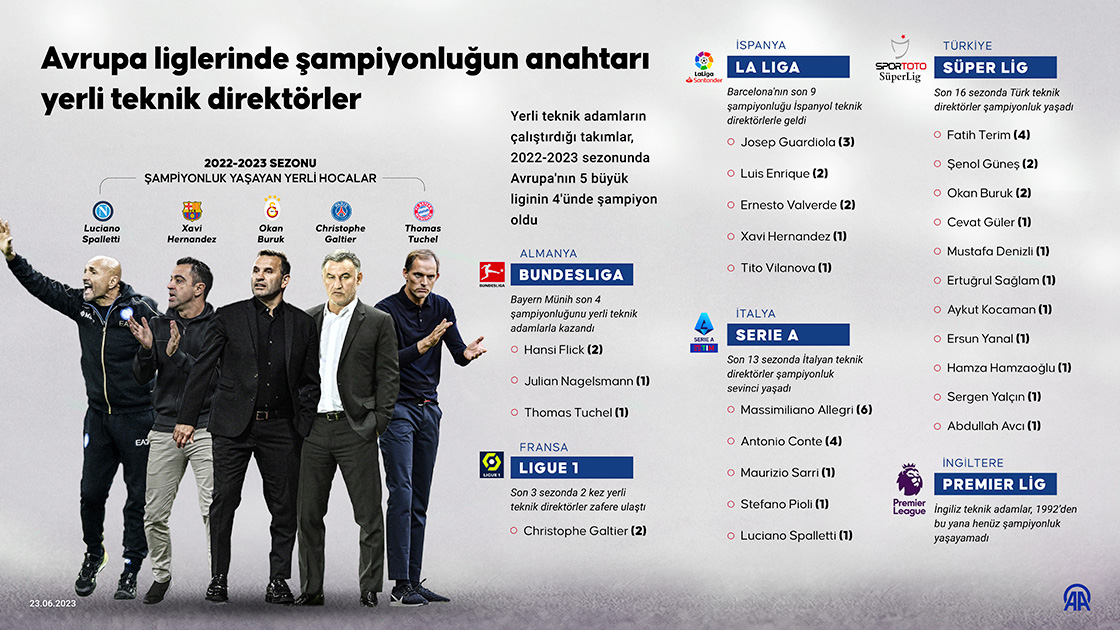 Avrupa liglerinde şampiyonluğun anahtarı yerli teknik direktörler