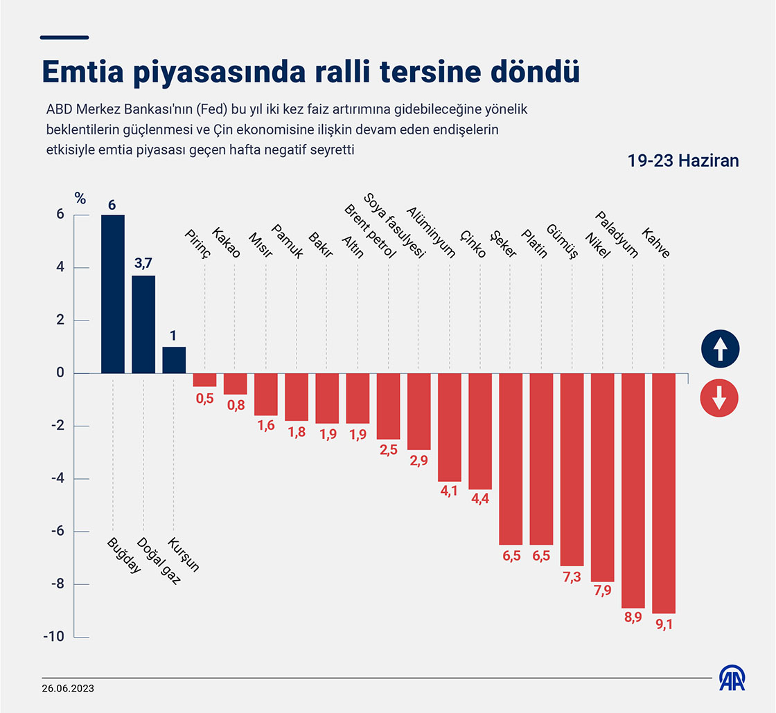 Emtia piyasasında ralli tersine döndü
