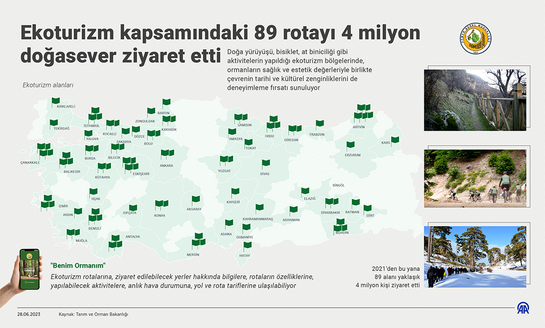 Ekoturizm kapsamındaki 89 rotayı 4 milyon doğasever ziyaret etti