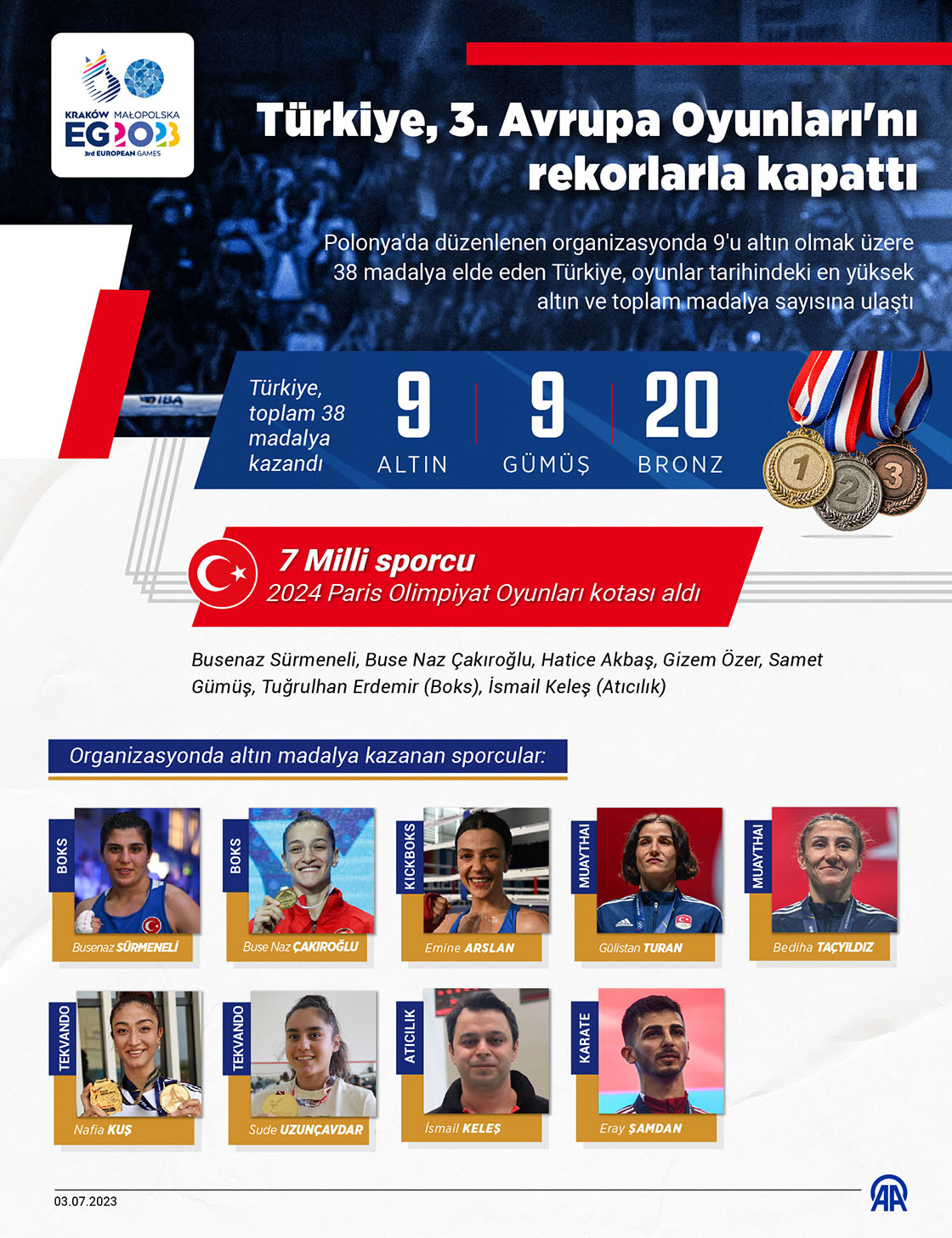 Türkiye, 3. Avrupa Oyunları'nı rekorlarla kapattı