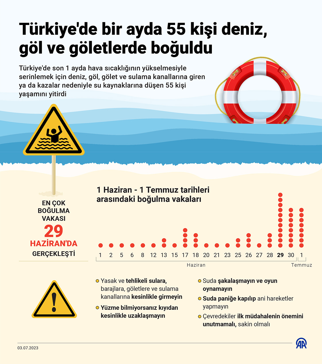 Türkiye'de bir ayda 55 kişi deniz, göl ve göletlerde boğuldu