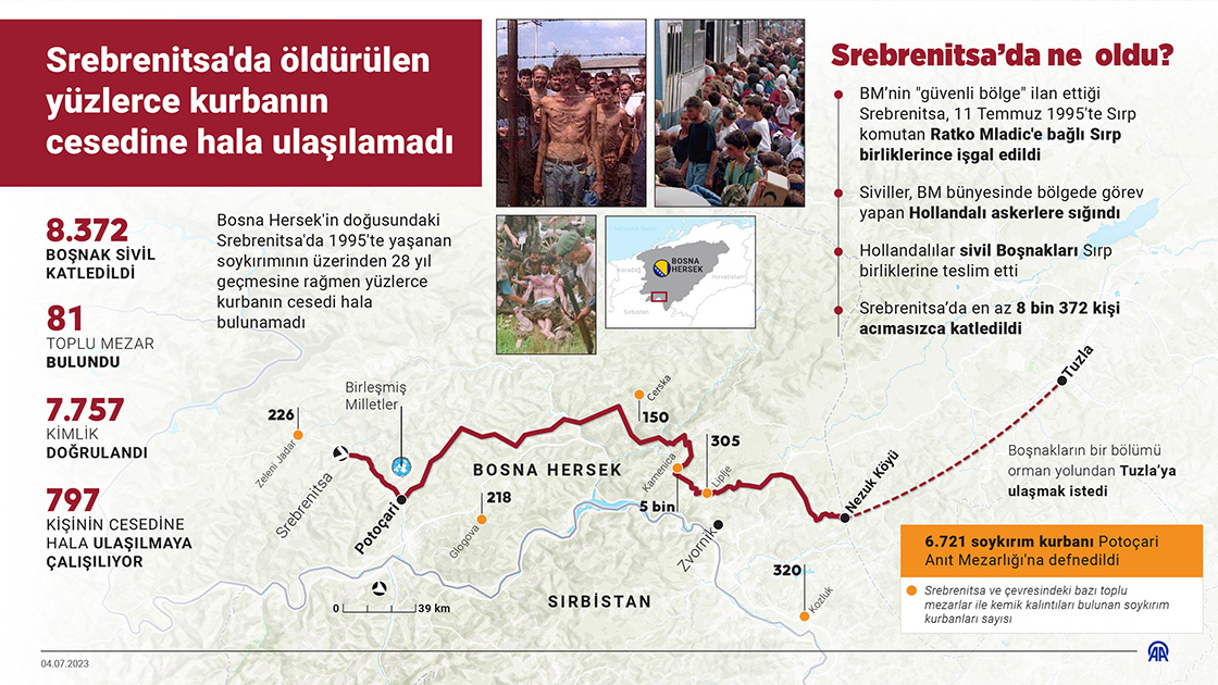  Srebrenitsa'da öldürülen yüzlerce kurbanın cesedine hala ulaşılamadı