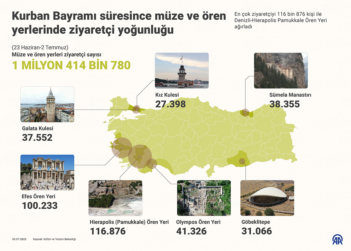 Kurban Bayramı süresince müze ve ören yerlerinde ziyaretçi yoğunluğu