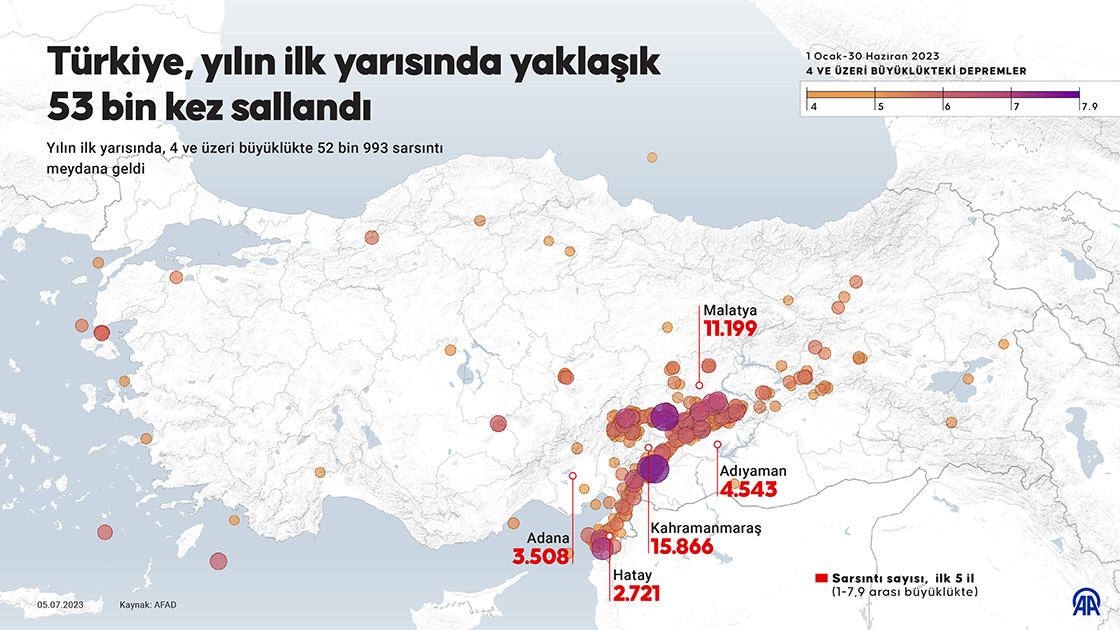 Türkiye, yılın ilk yarısında yaklaşık 53 bin kez sallandı