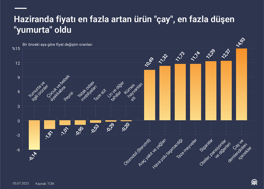 Haziranda fiyatı en fazla artan ürün "çay", en fazla düşen "yumurta" oldu