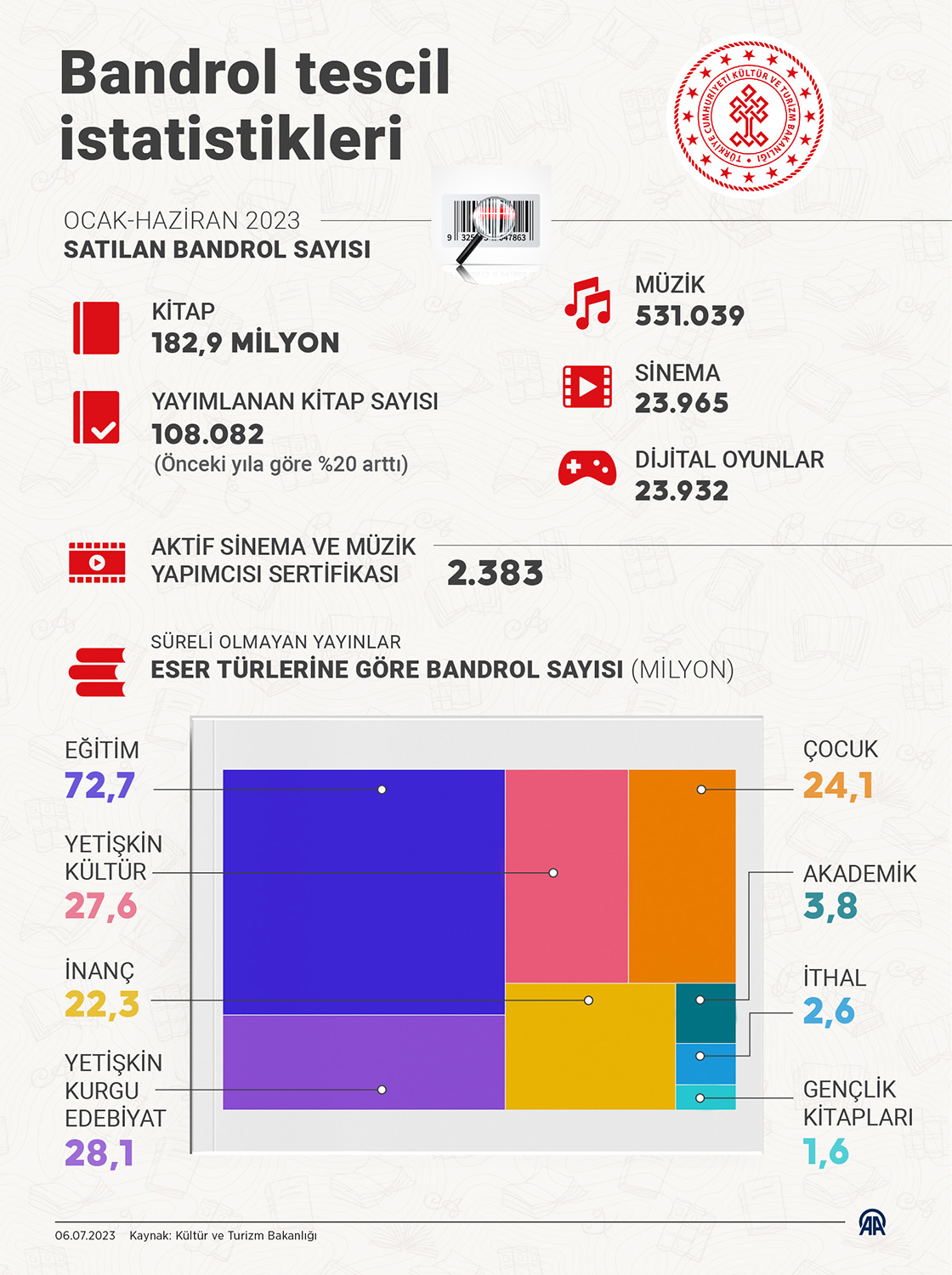 Yılın ilk yarısında 182 milyon 895 bin 180 kitap bandrolü satışı gerçekleşti