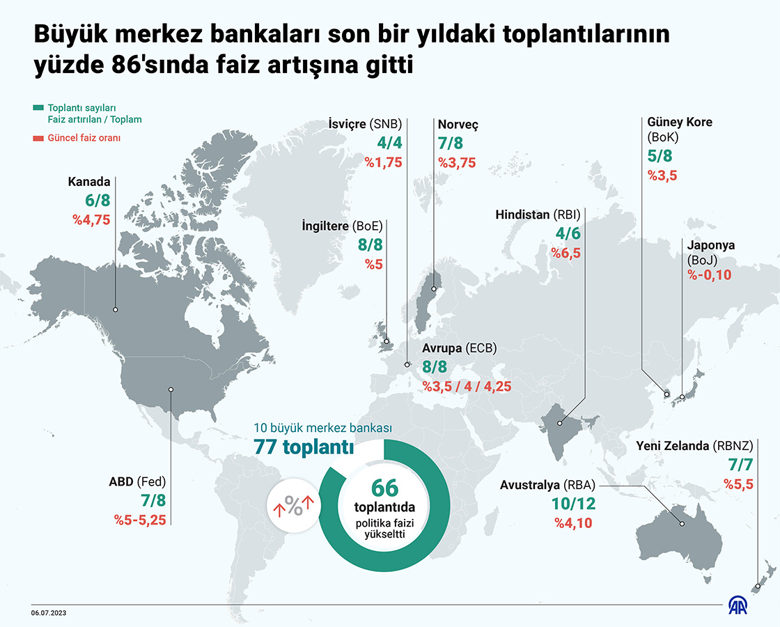 Büyük merkez bankaları son bir yıldaki toplantılarının yüzde 86'sında faiz artışına gitti