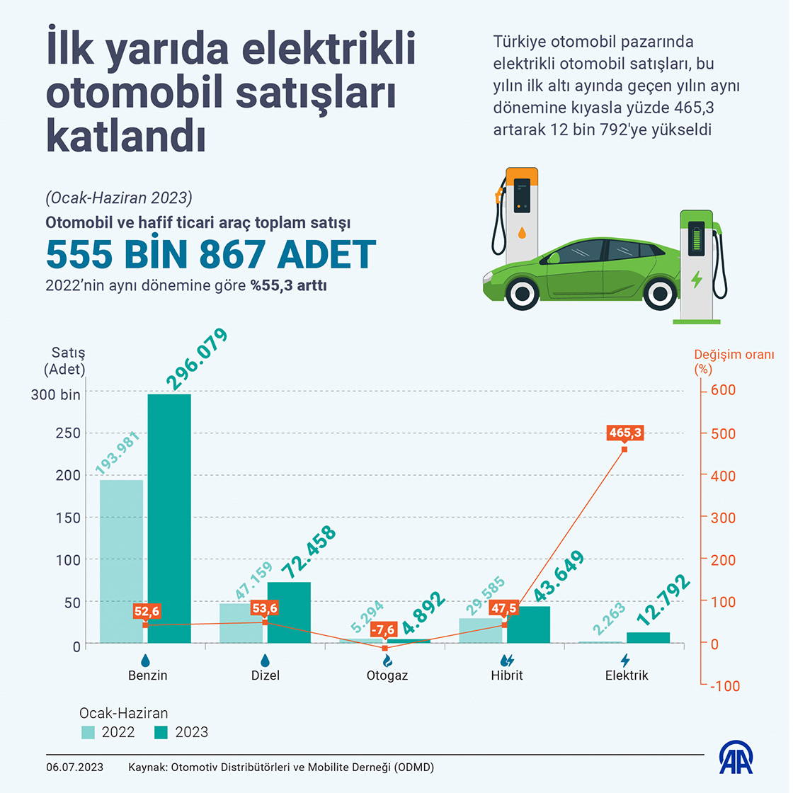 İlk yarıda elektrikli otomobil satışları katlandı