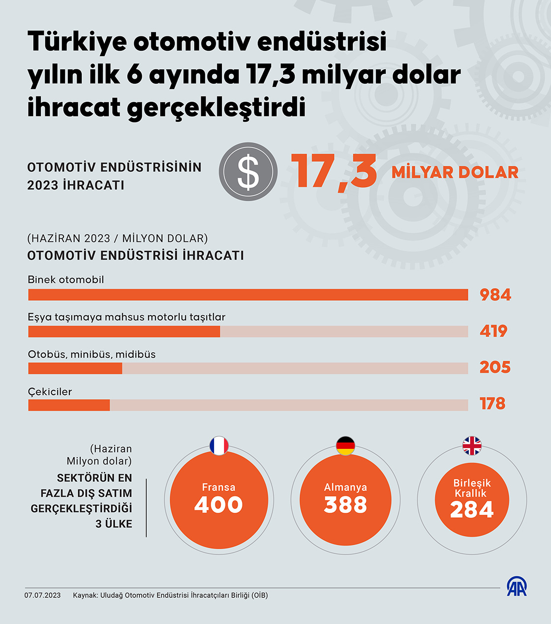 Türkiye otomotiv endüstrisi yılın ilk 6 ayında 17,3 milyar dolar ihracat gerçekleştirdi