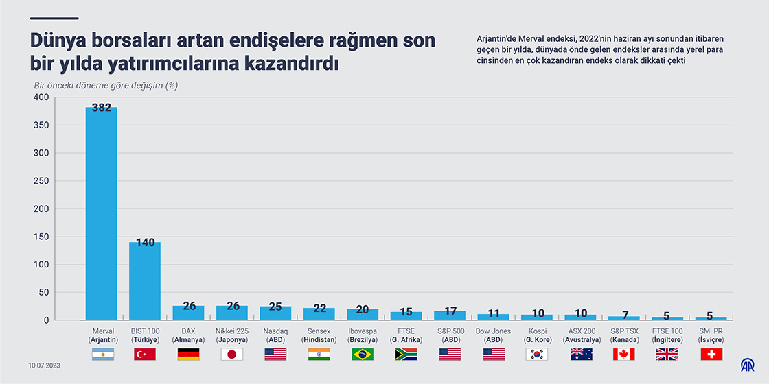 Dünya borsaları artan endişelere rağmen son bir yılda yatırımcılarına kazandırdı