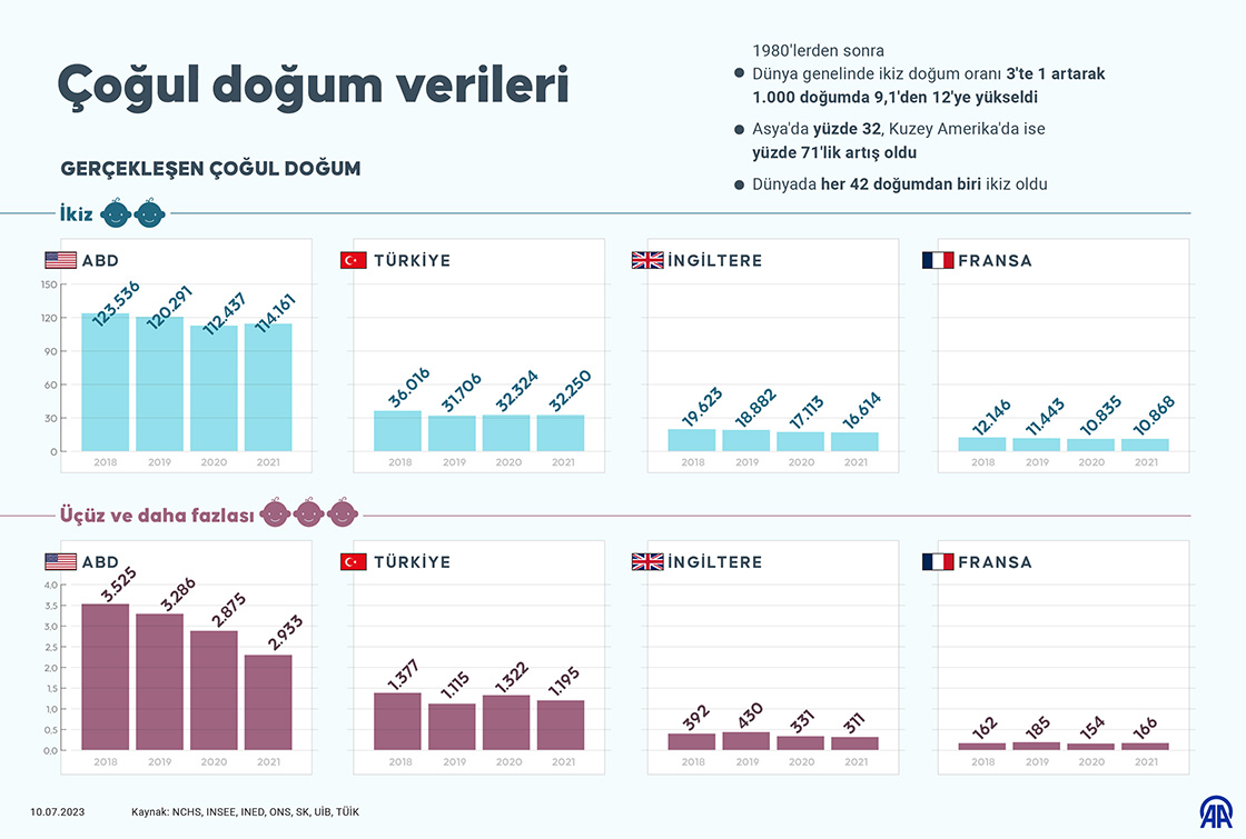 Çoğul gebelik oranları Kovid-19 salgını sonrası dünya genelinde artışa geçti