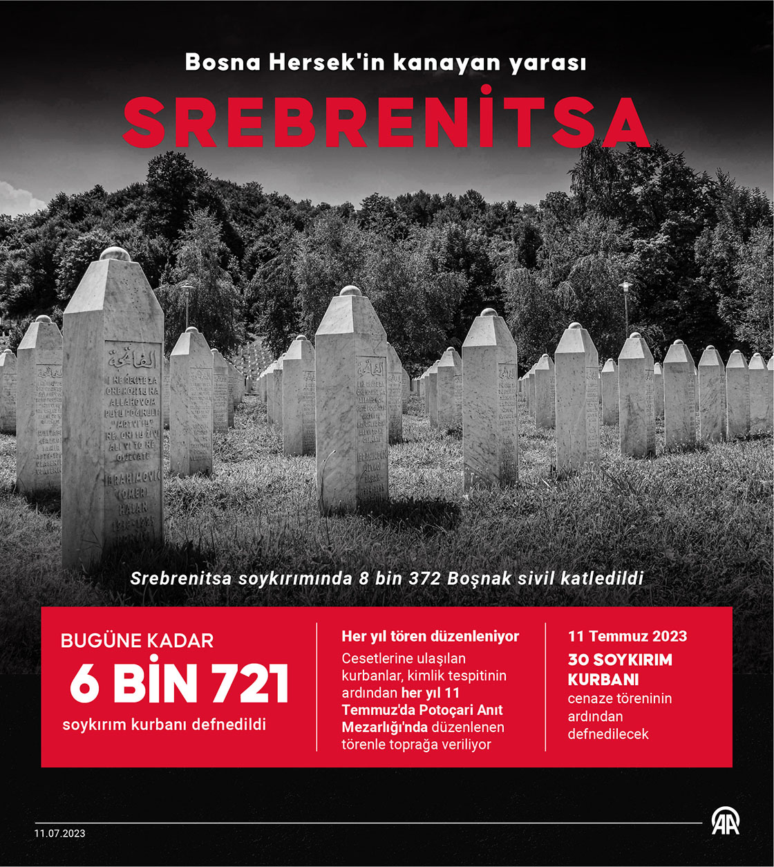 Srebrenitsa soykırımının 30 kurbanı daha bugün toprağa verilecek