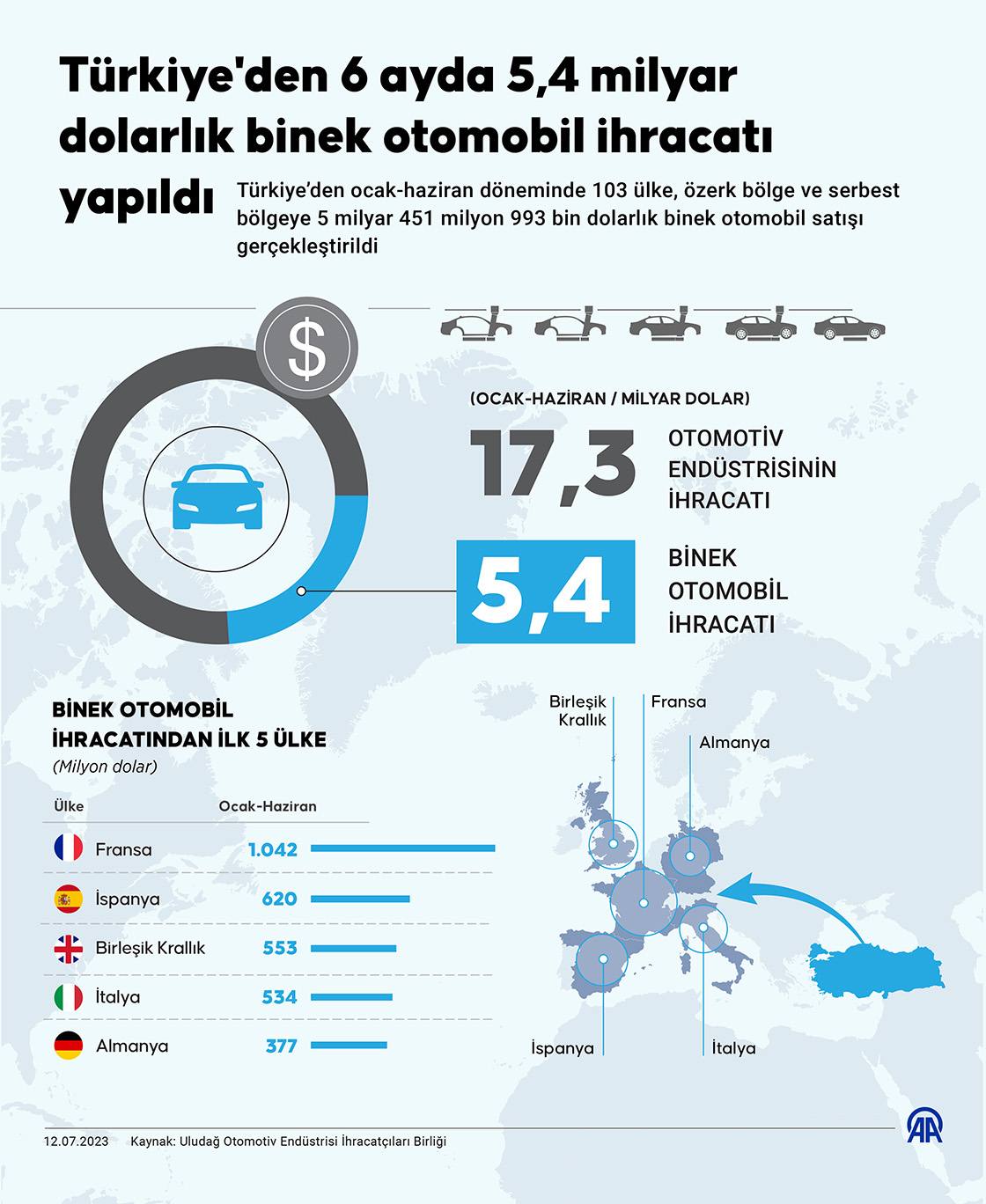 Türkiye'den 6 ayda 5,4 milyar dolarlık binek otomobil ihracatı yapıldı