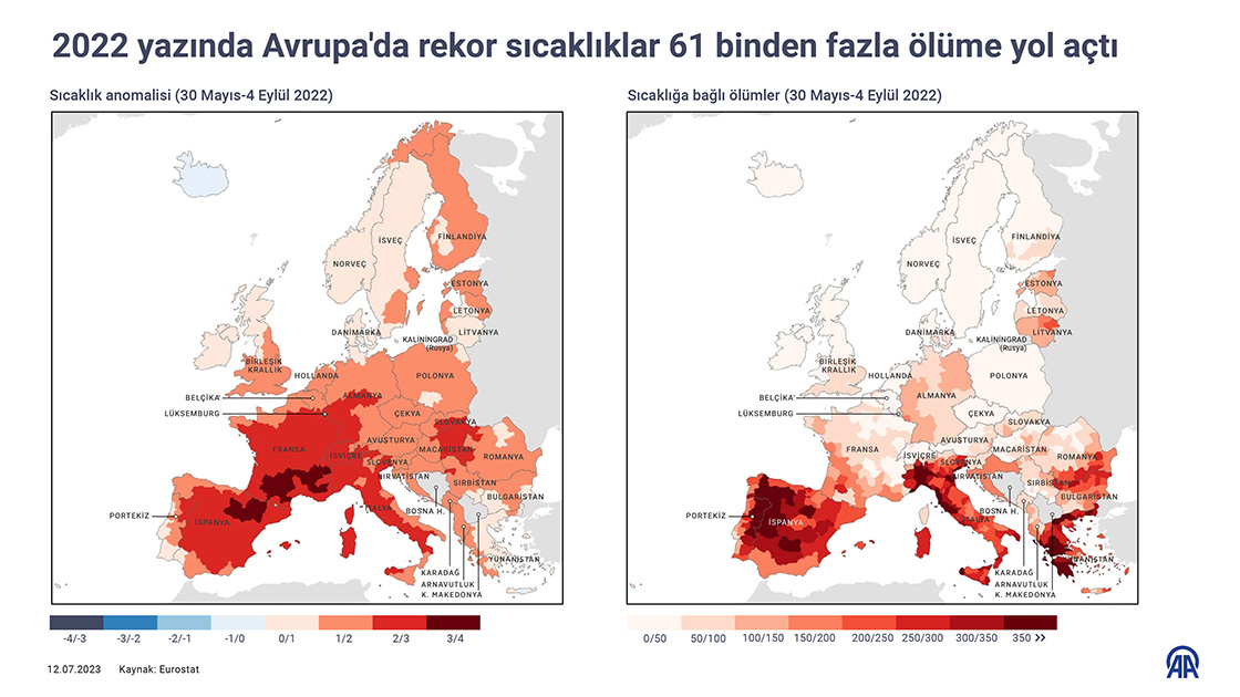 2022 yazında Avrupa'da rekor sıcaklıklar 61 binden fazla ölüme yol açtı