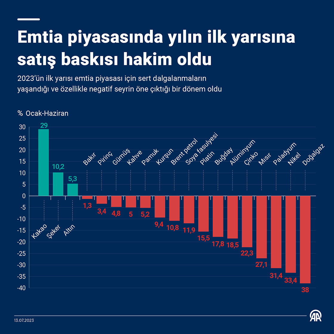 Emtia piyasasında yılın ilk yarısına satış baskısı hakim oldu