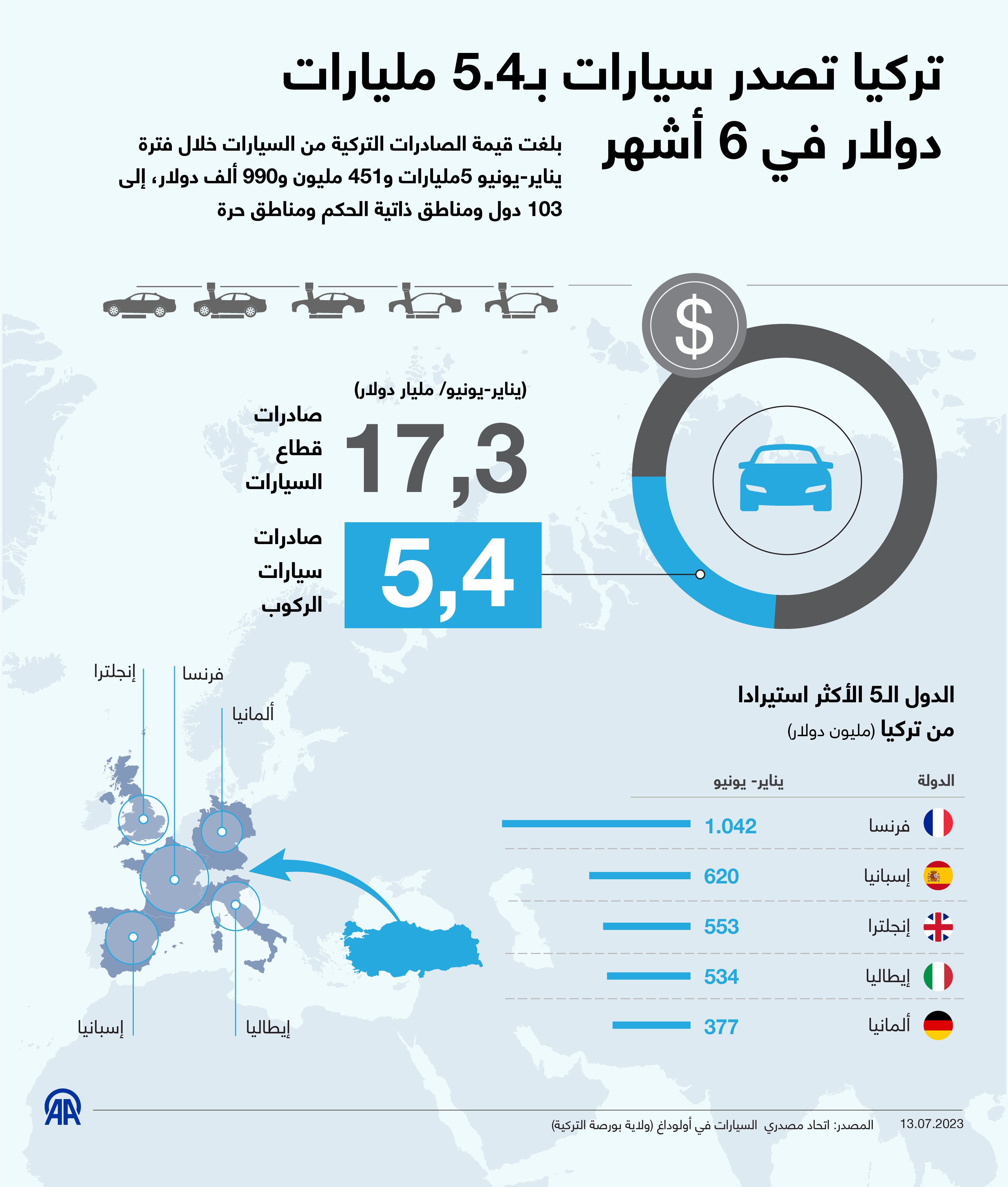 تركيا تصدر سيارات بـ5.4 مليارات دولار في 6 أشهر