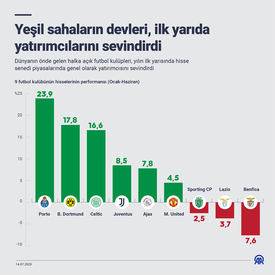 Yeşil sahaların devleri, ilk yarıda yatırımcılarını sevindirdi