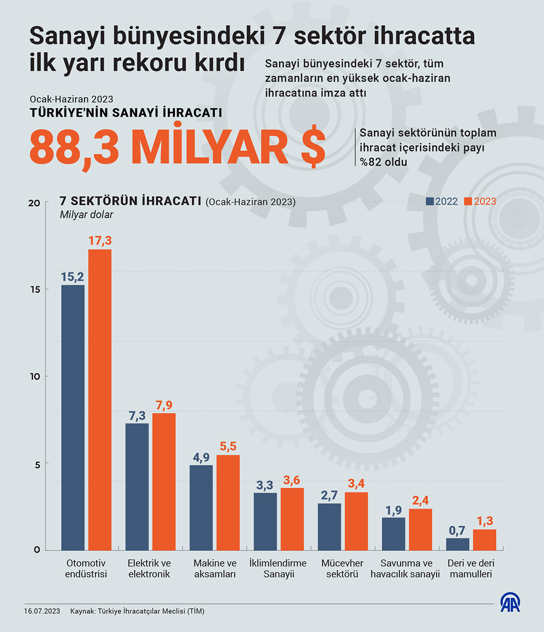 Sanayi bünyesindeki 7 sektör ihracatta ilk yarı rekoru kırdı