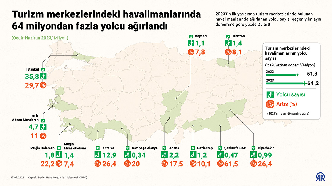 Turizm merkezlerindeki havalimanlarında 64 milyondan fazla yolcu ağırlandı