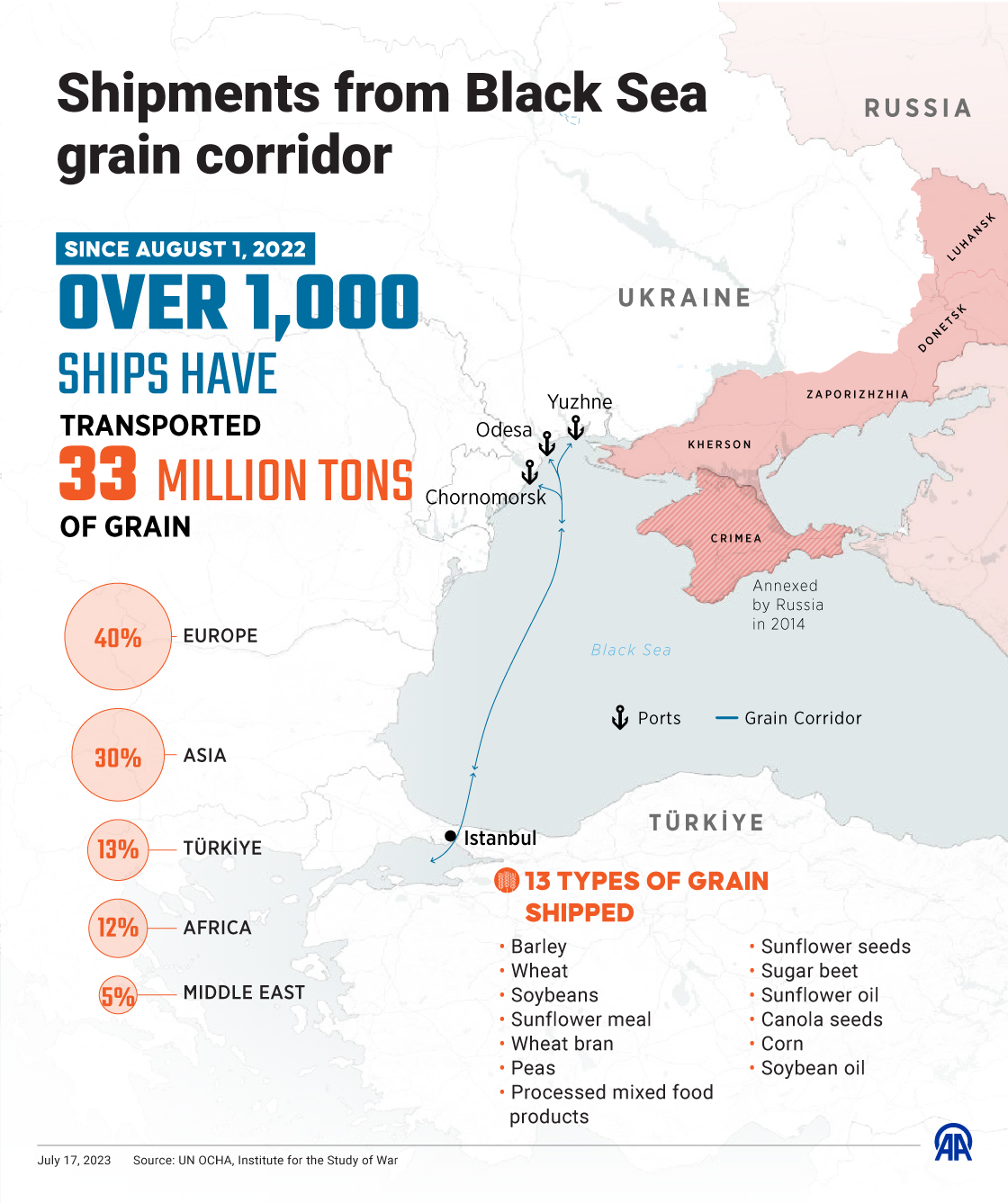 Shipment from Black Sea grain corridor