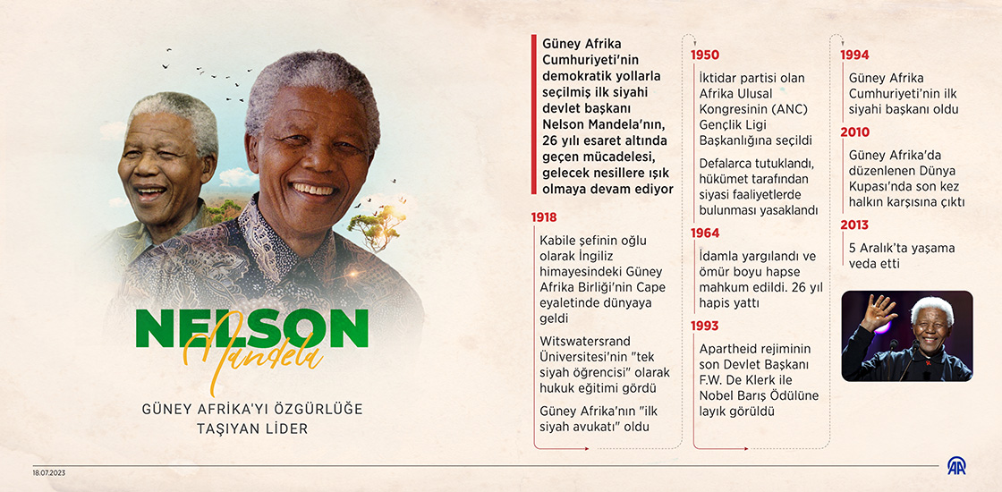 Güney Afrika'yı özgürlüğe taşıyan lider Mandela, doğumunun 105. yılında anılıyor
