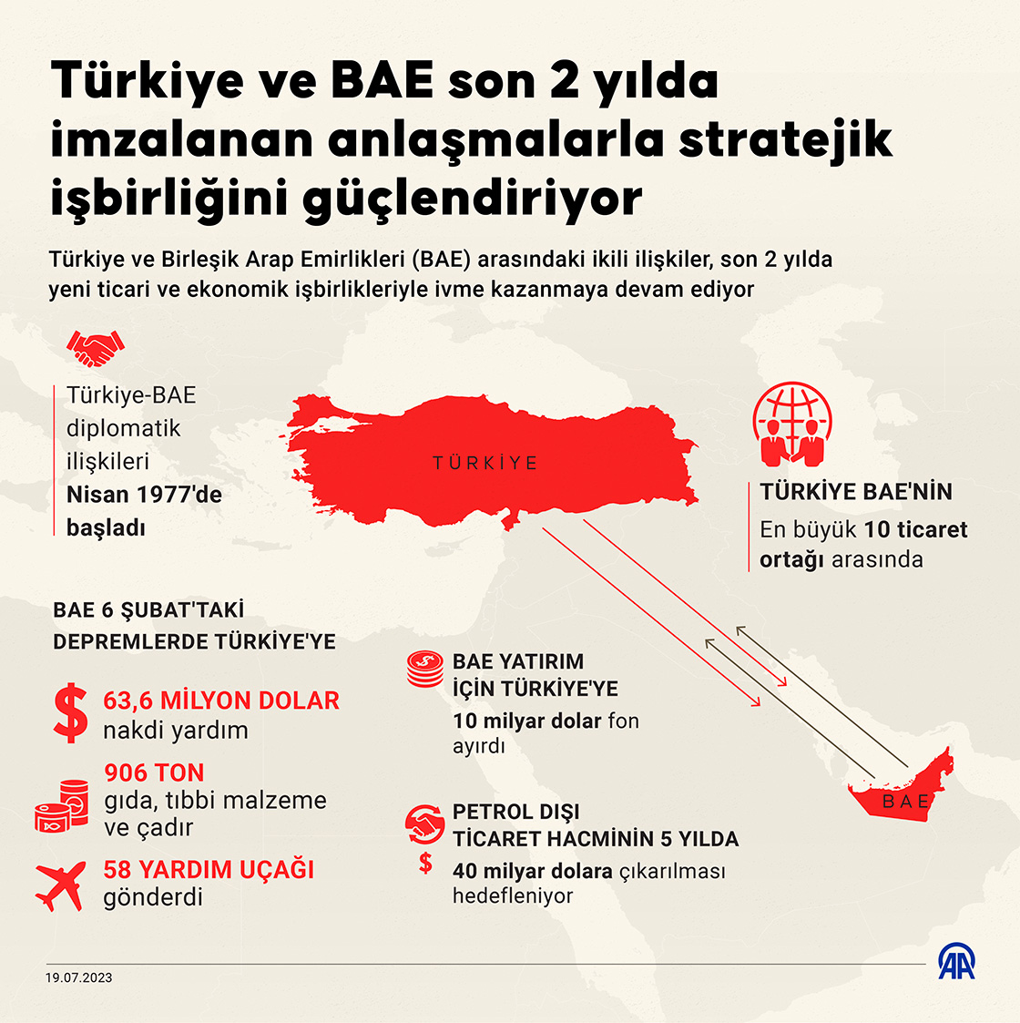 Türkiye ve BAE son 2 yılda imzalanan anlaşmalarla stratejik işbirliğini güçlendiriyor