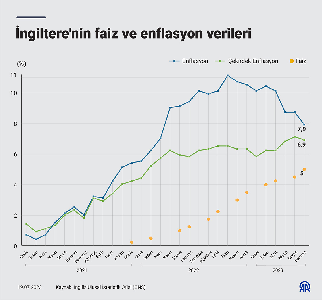 İngiltere'nin faiz ve enflasyon verileri