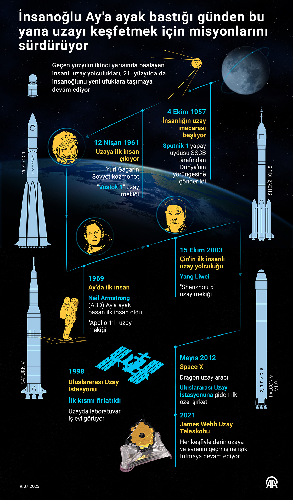 Geçmişten günümüze insanlığın uzay macerası