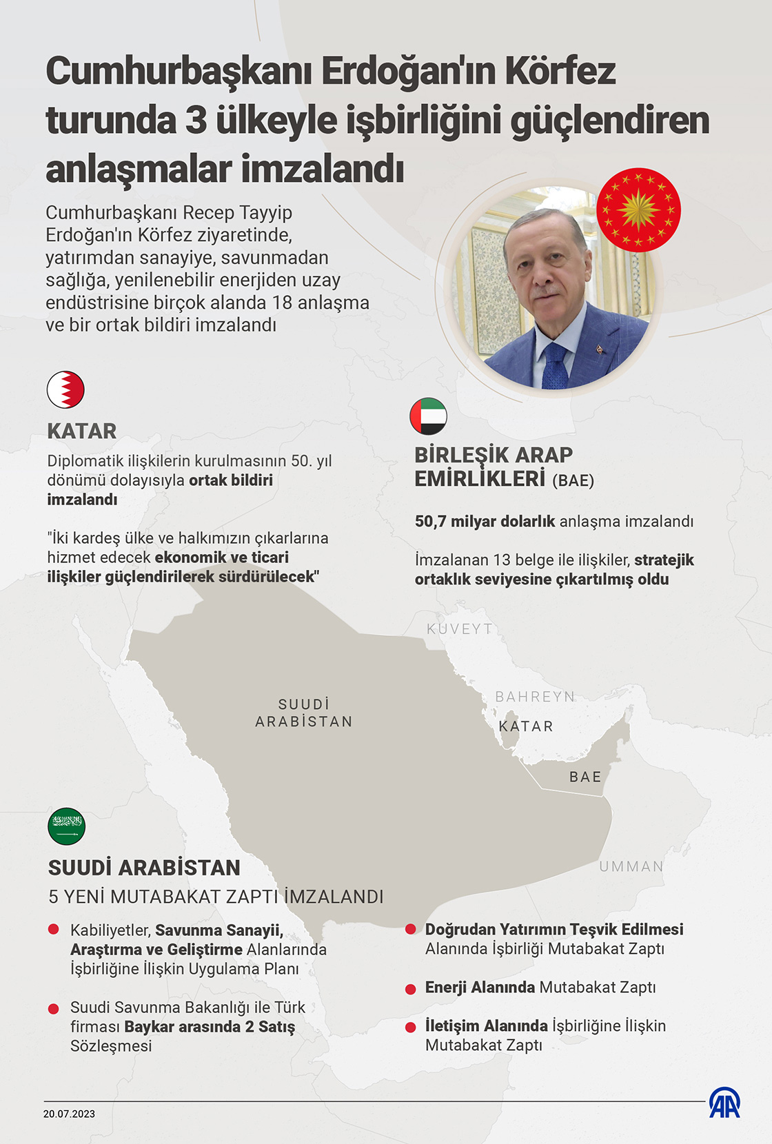 Cumhurbaşkanı Erdoğan'ın Körfez turunda 3 ülkeyle işbirliğini güçlendiren anlaşmalar imzalandı