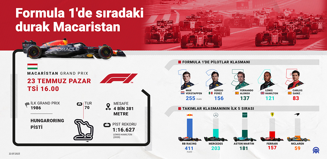Formula 1'de sezonun 12. etabı Macaristan'da düzenlenecek