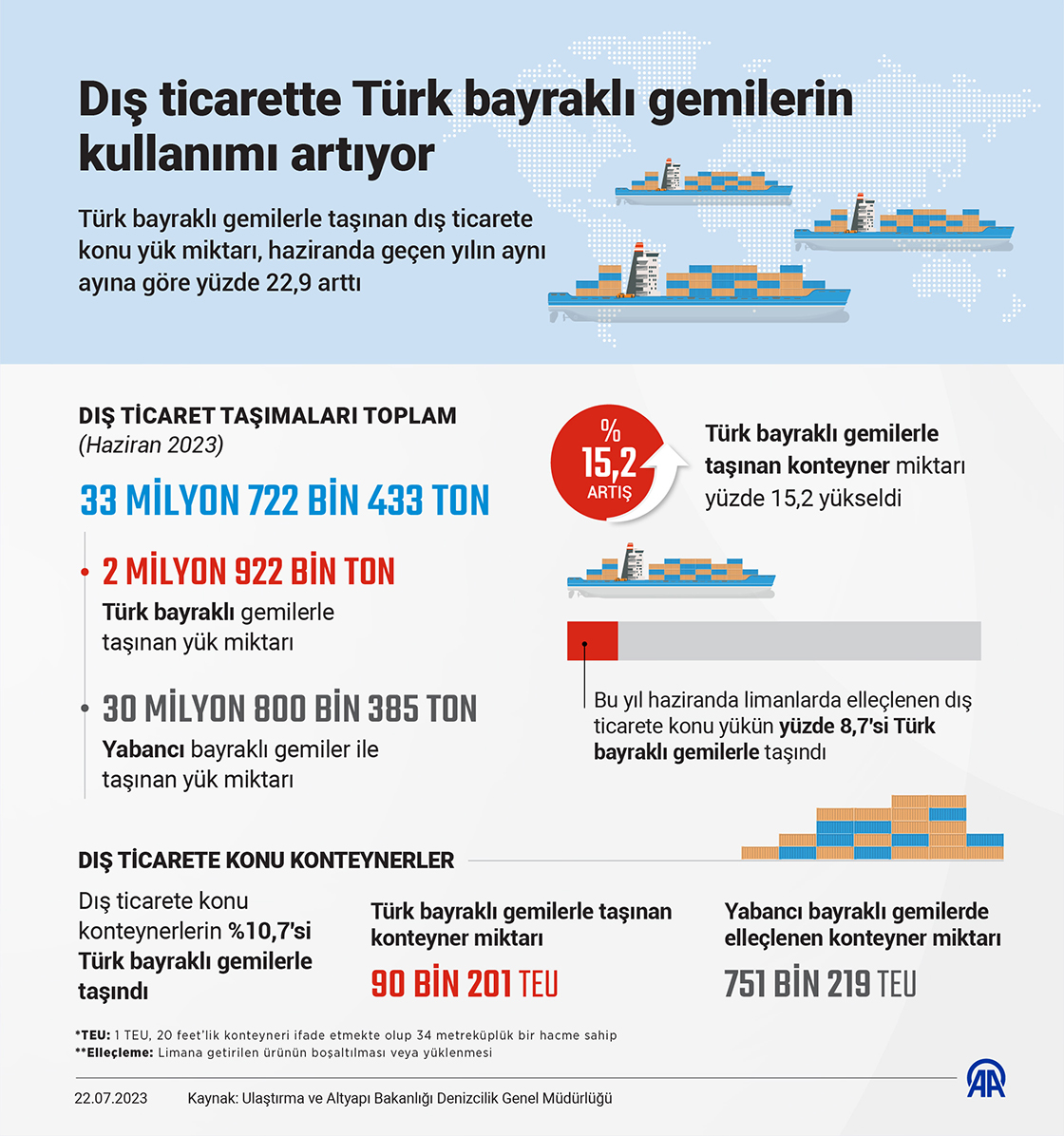 Dış ticarette Türk bayraklı gemilerin kullanımı artıyor