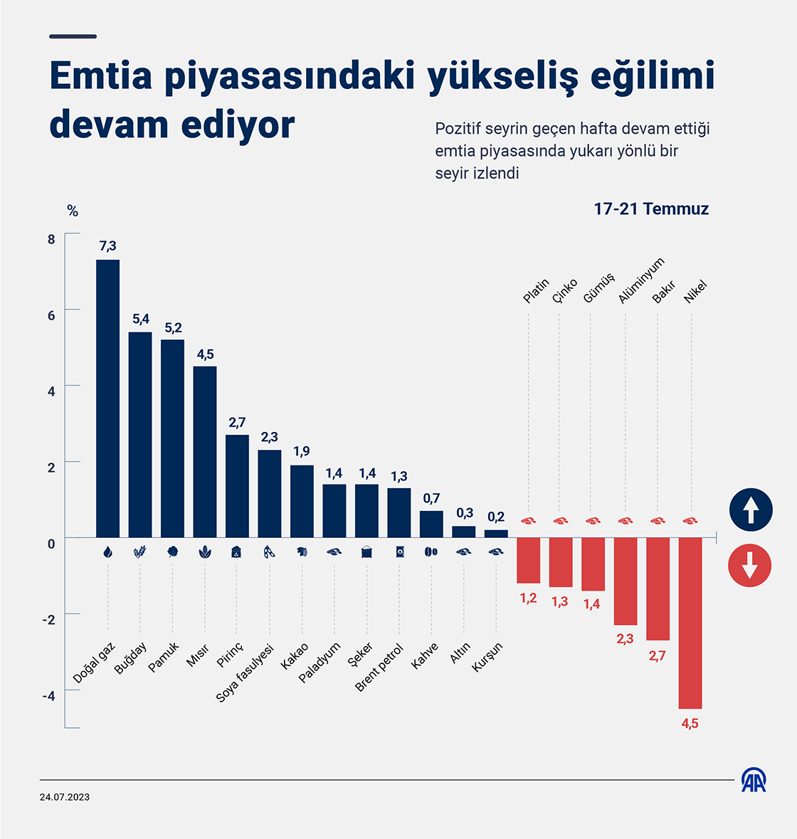 Emtia piyasasındaki yükseliş eğilimi devam ediyor