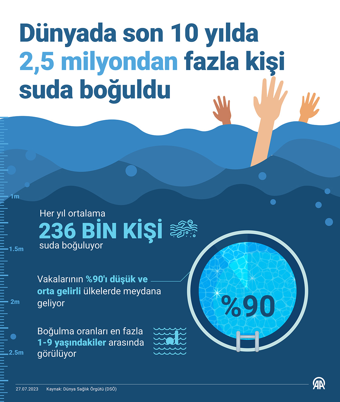 Son 10 yılda 2,5 milyondan fazla kişi suda boğuldu