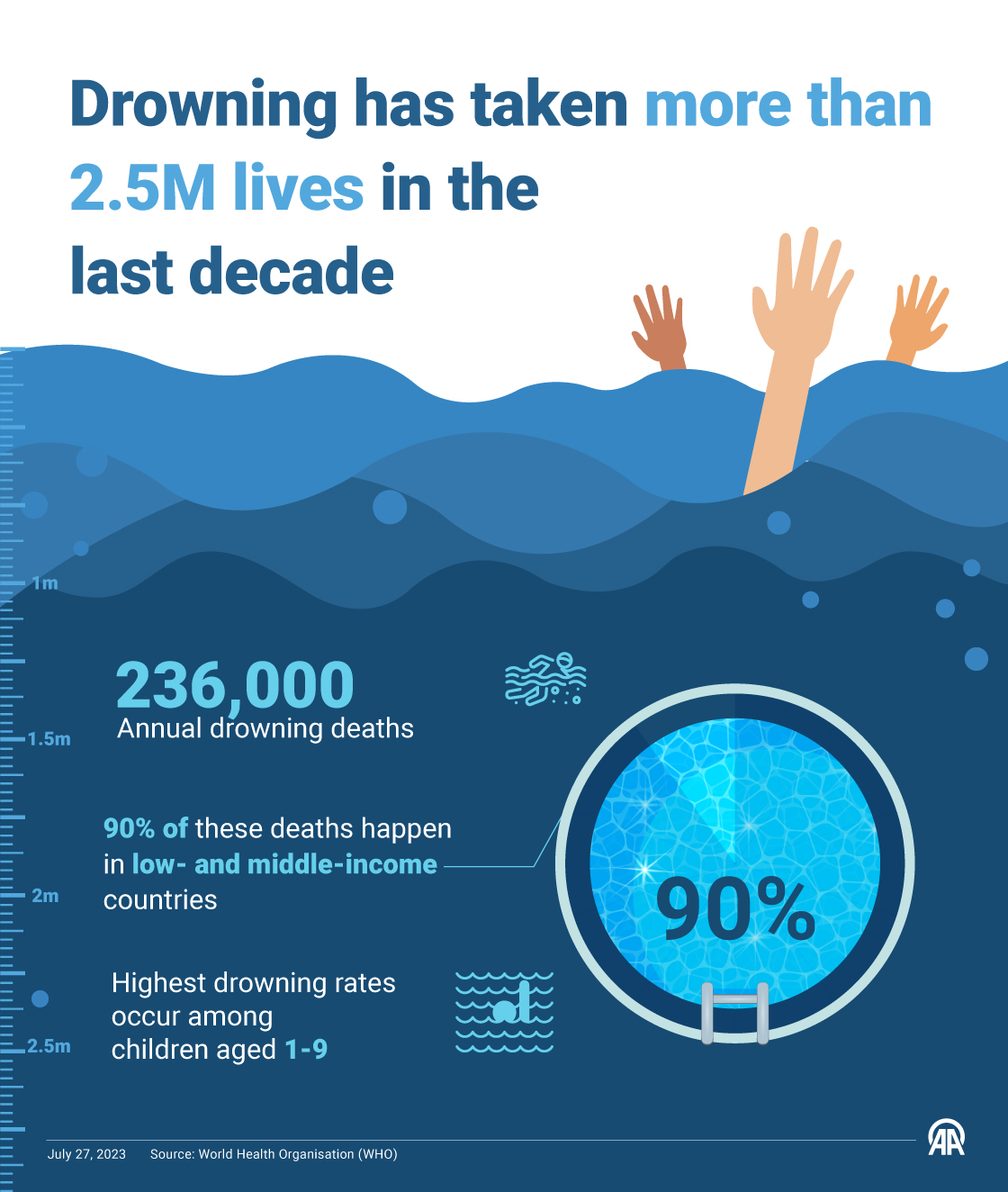 Drowning has taken more than 2.5M lives in the last decade